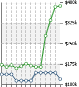 Home Value Graphic